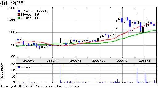 248.DAX Tipp-Spiel, Donnerstag, 30.3.06, 17.45 Uhr 35308