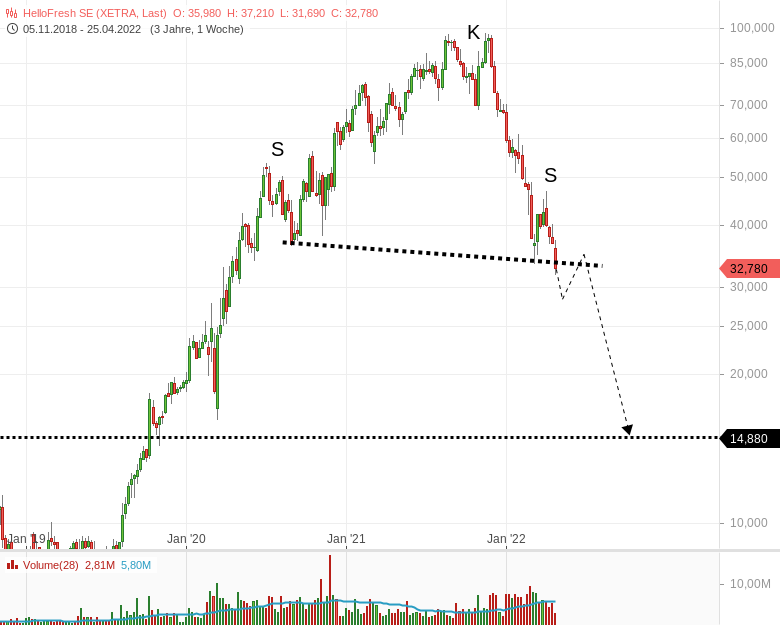 HelloFresh sachlich, fundiert und moderiert 1333020