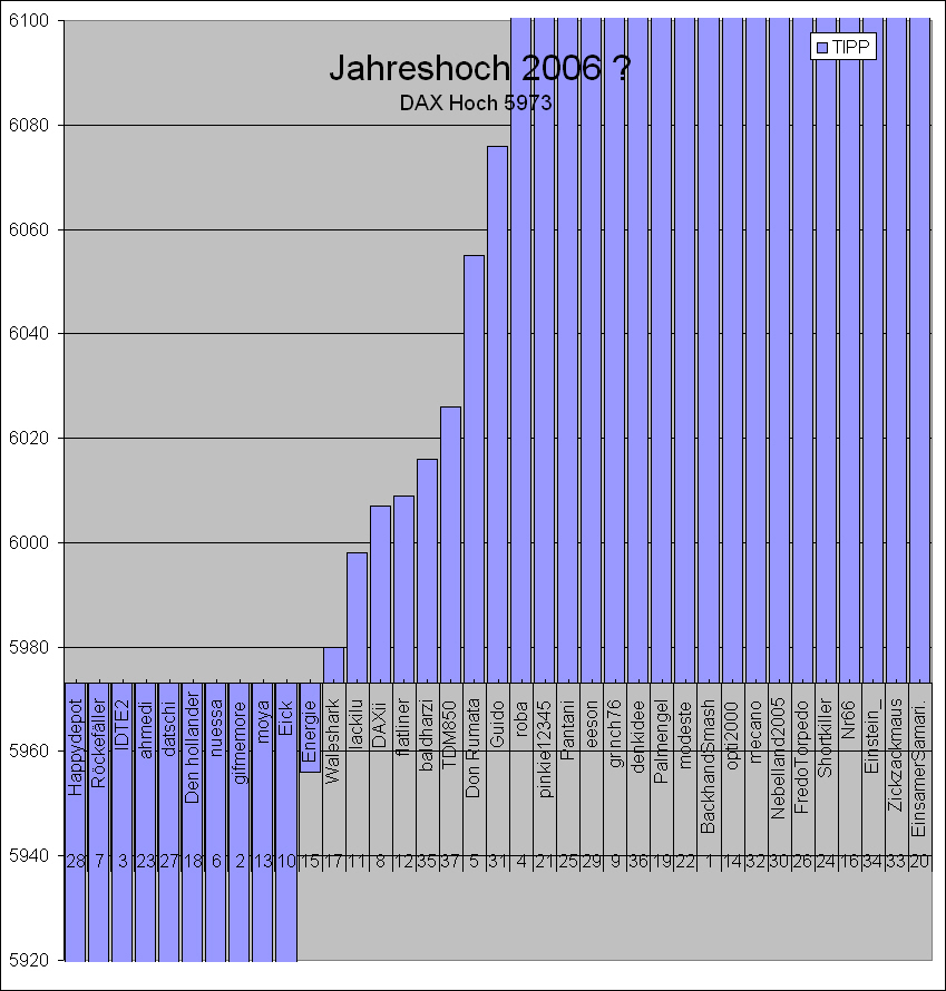 2. DAX Spiel 2006 34681