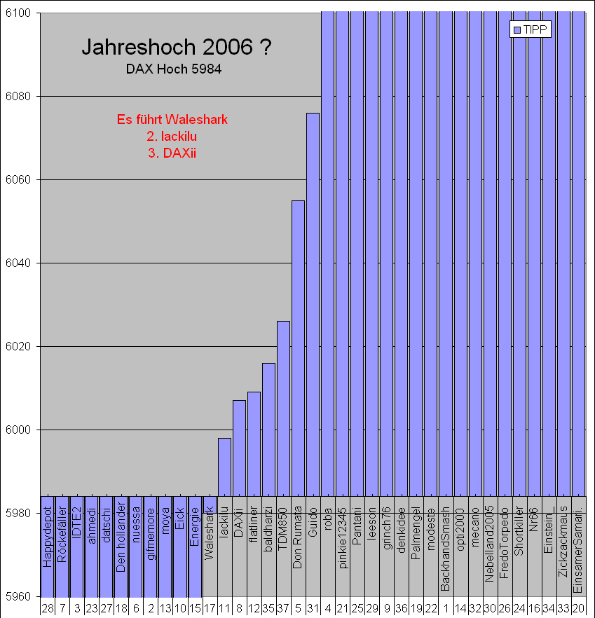 2. DAX Spiel 2006 35763