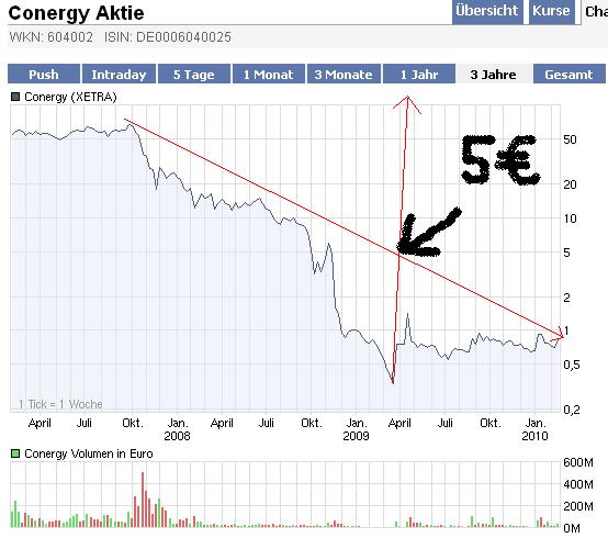Conergy, wie Phönix aus der Asche ? 300984