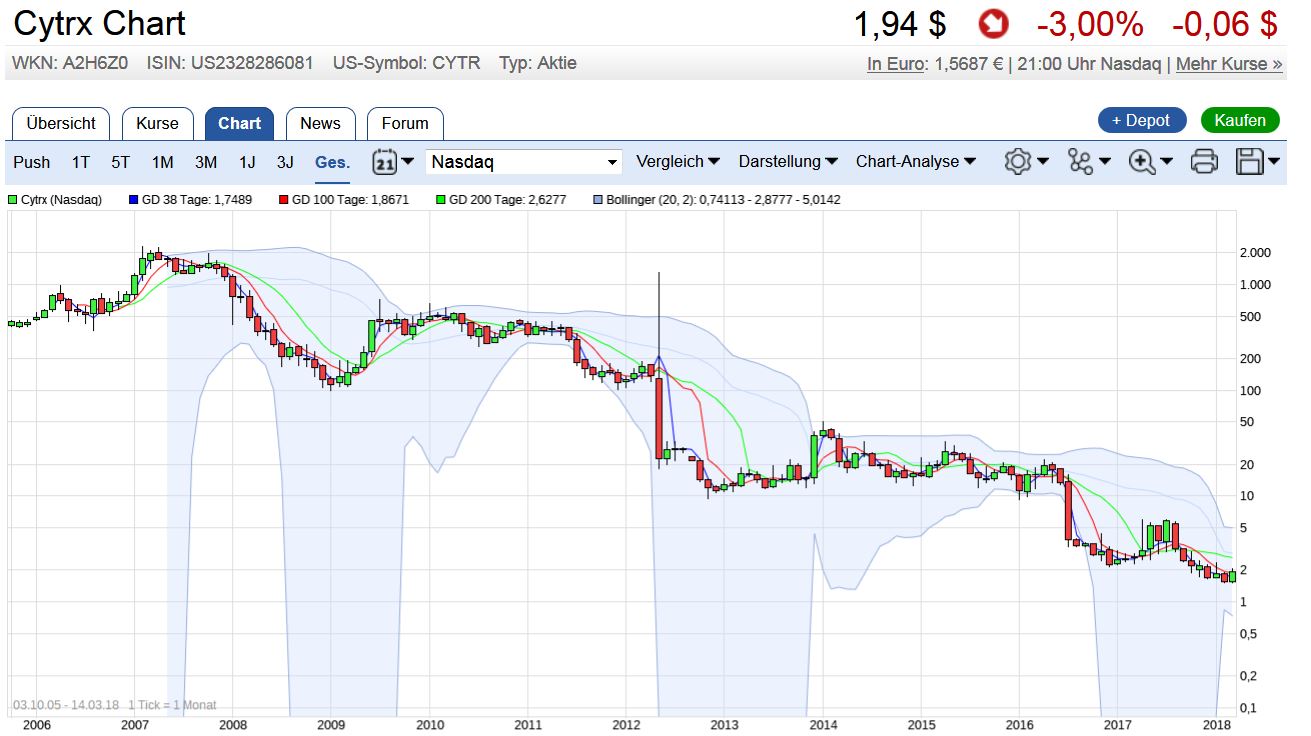 CYTRX CORP nach del R/S 1045308