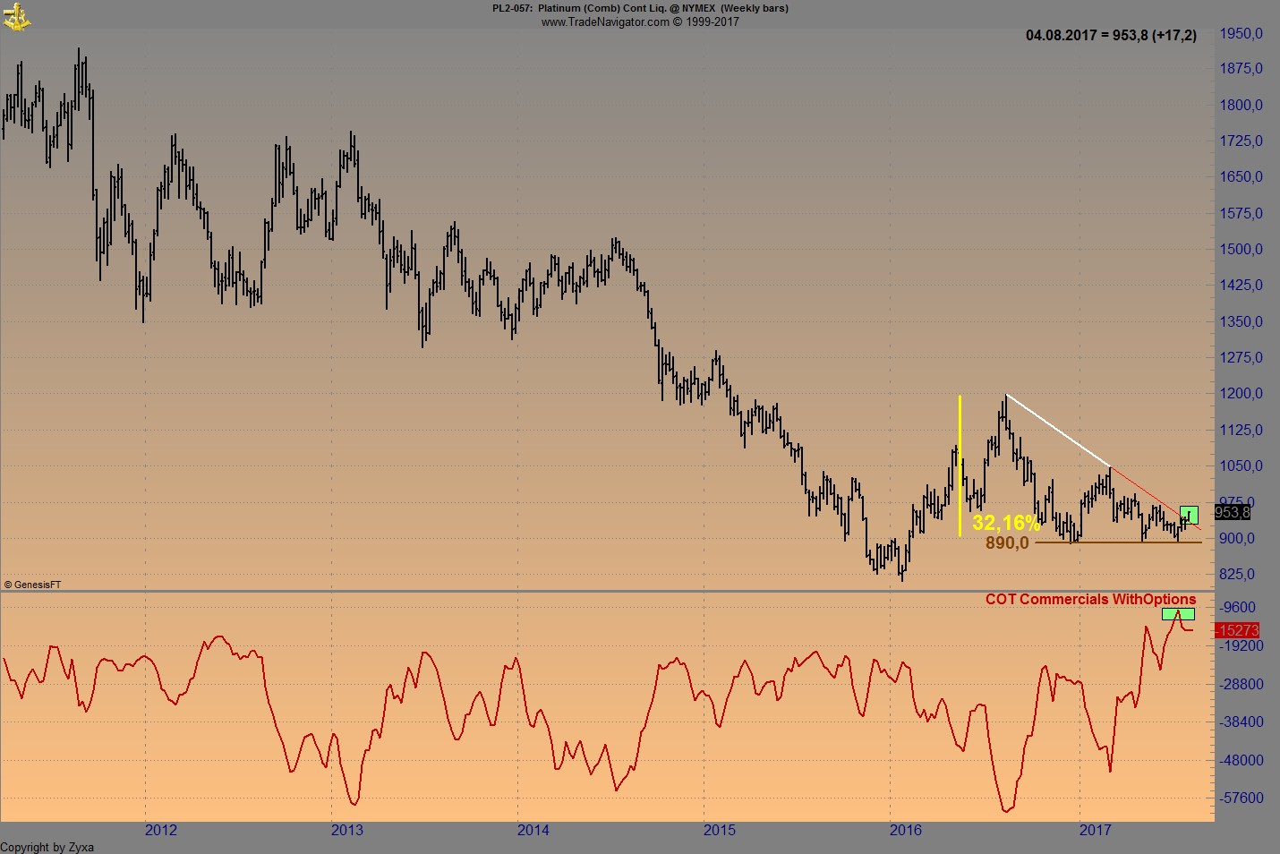Brent Crude Rohöl ICE Rolling 1005110
