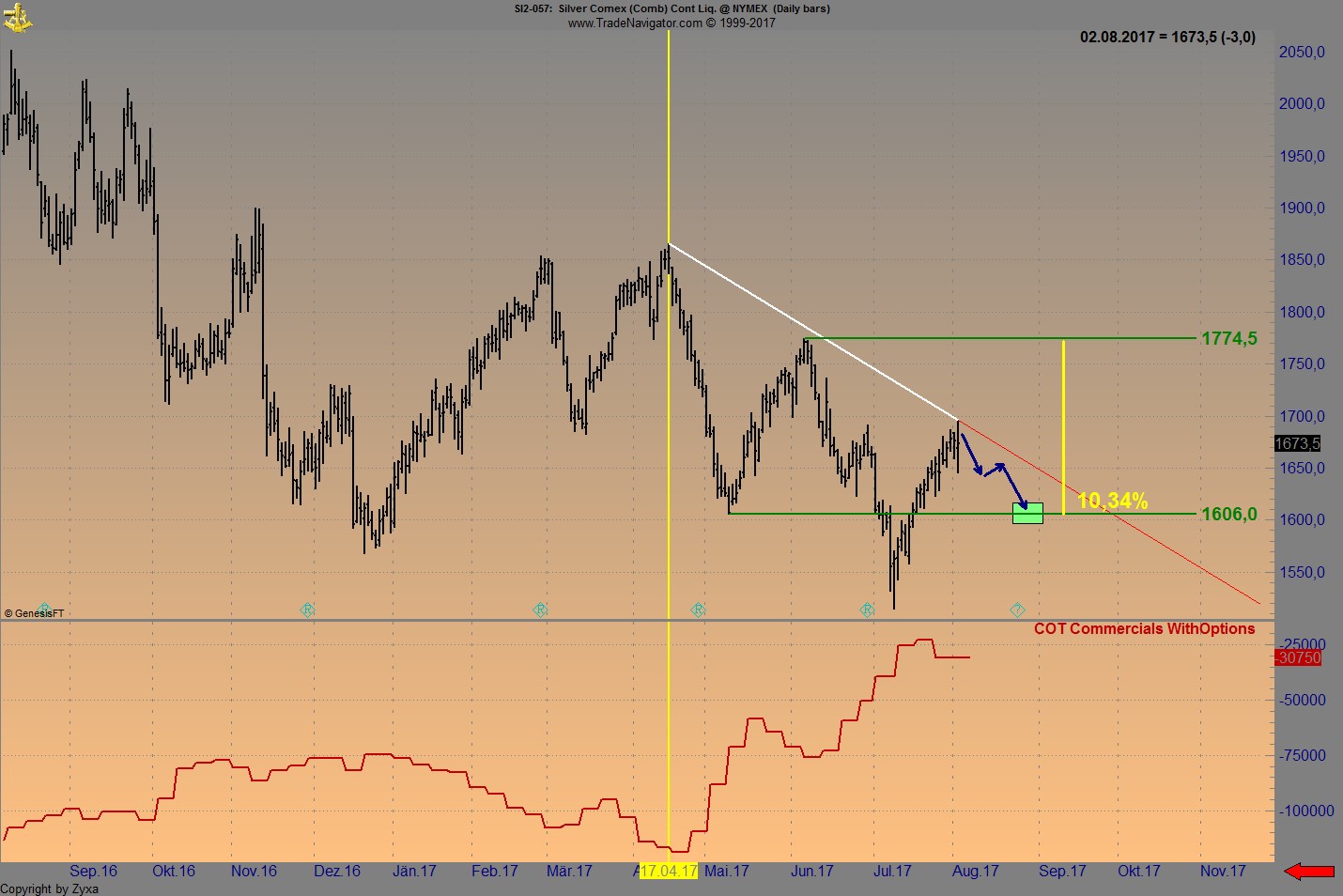 Brent Crude Rohöl ICE Rolling 1005111