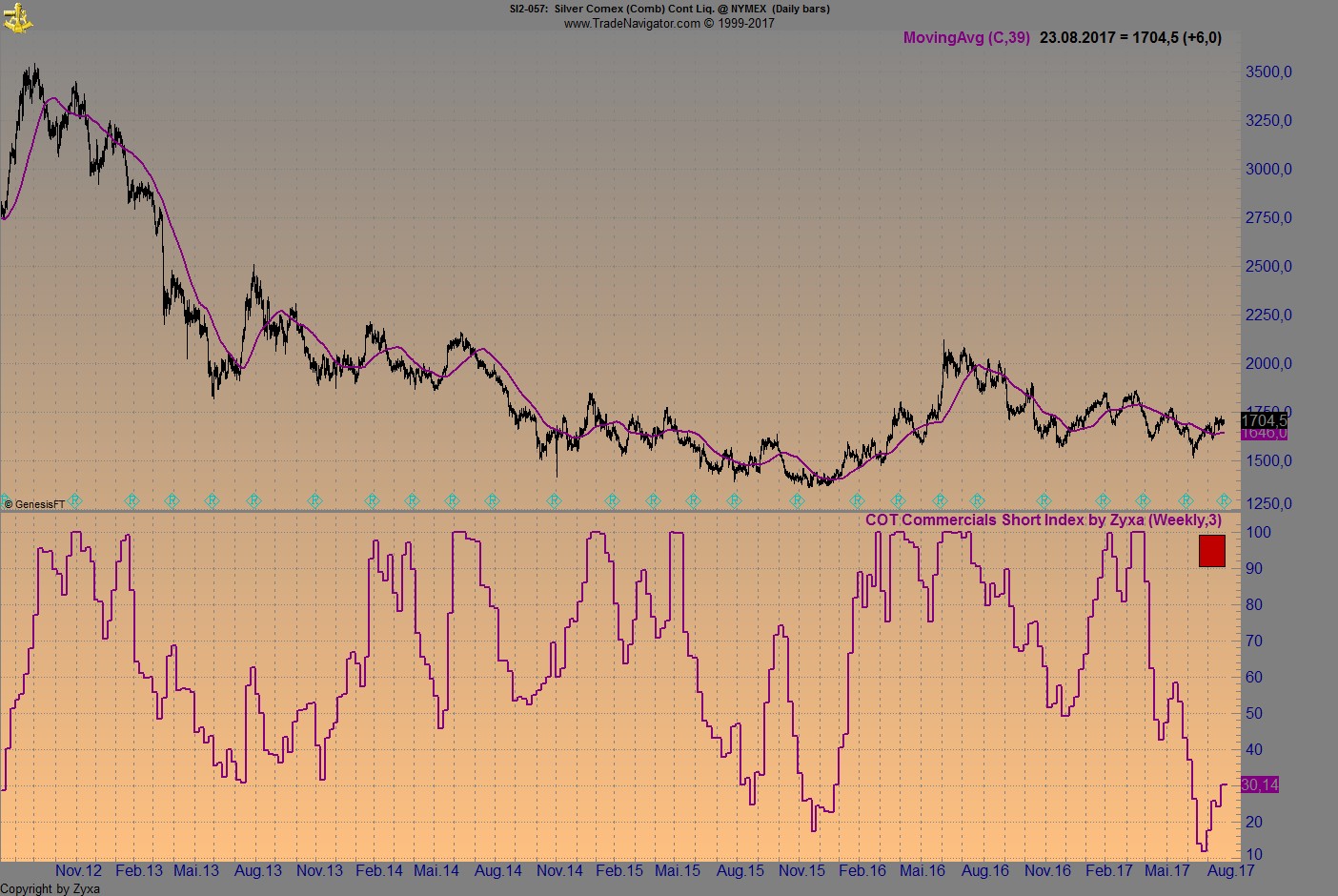 Endlich erfolgreiches Trading mit Rohstoffen 1008663