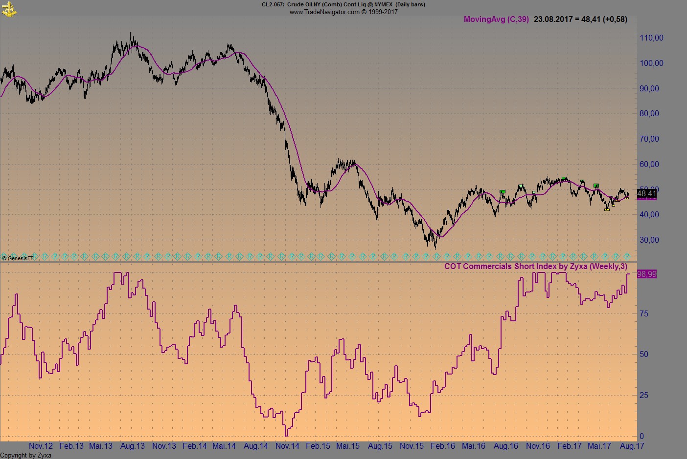 Brent Crude Rohöl ICE Rolling 1008666