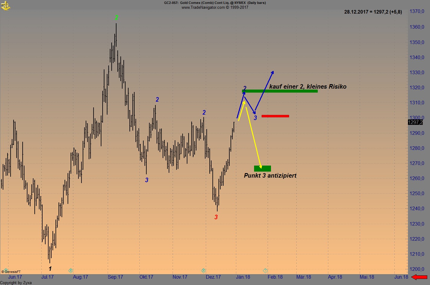 Endlich erfolgreiches Trading mit Rohstoffen 1032071