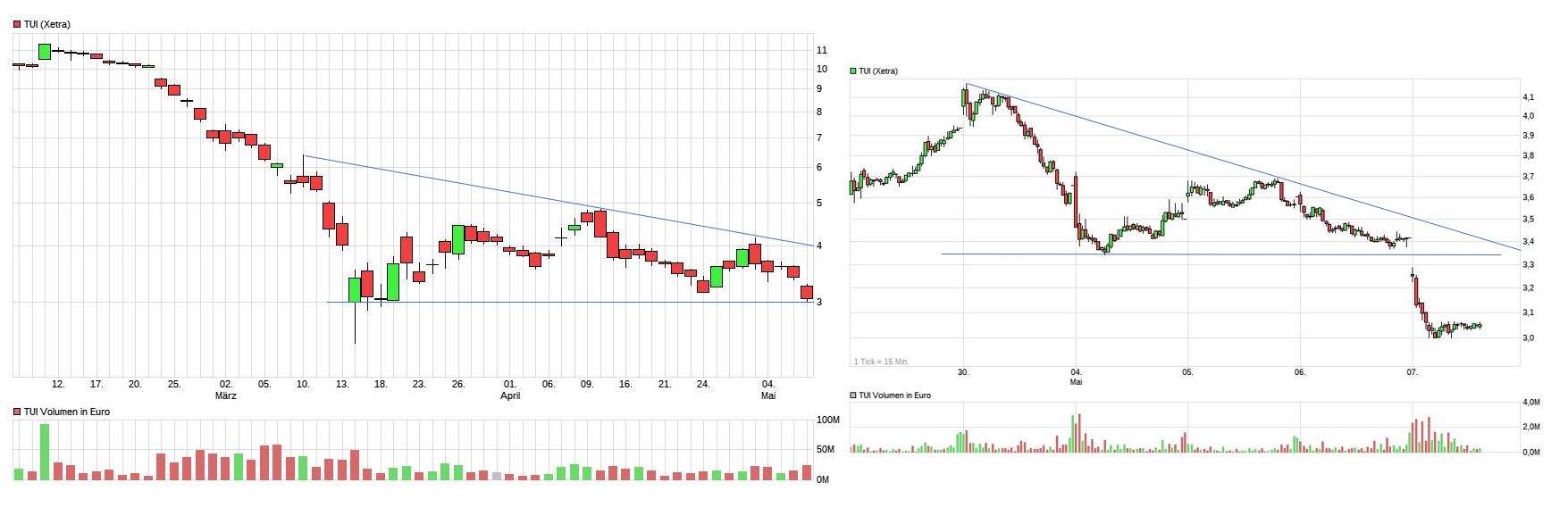TUI 2007: Erholung oder Zerschlagung? 1176839