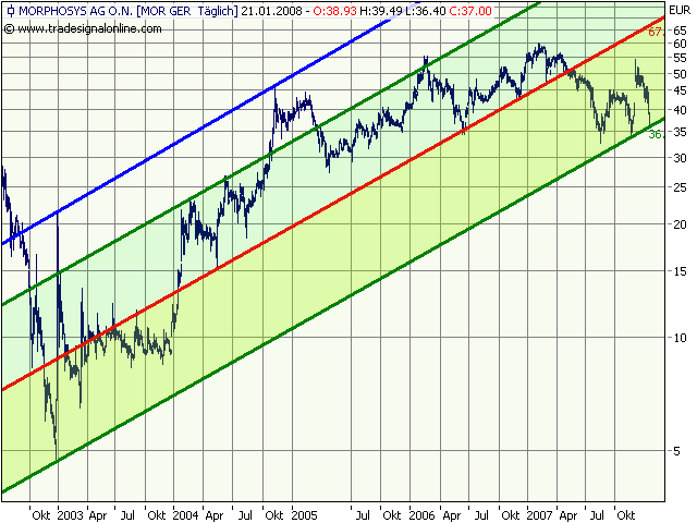 Morphosys: Substanz beginnt sich durchzusetzen 143141