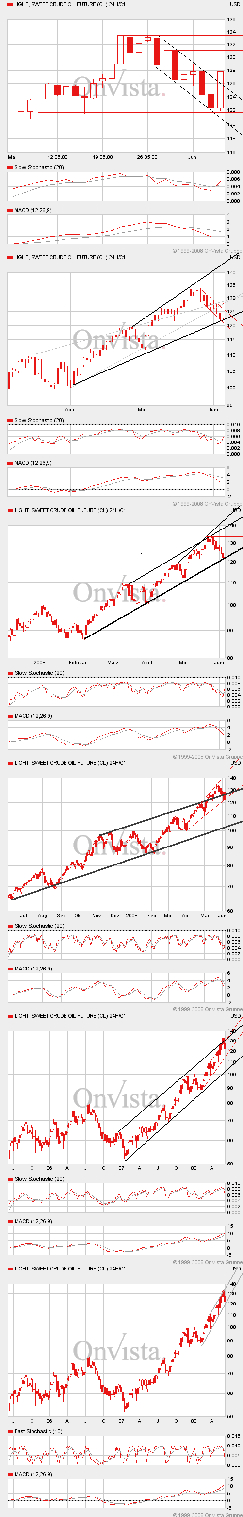 Where is the end? Oil-price-analysis! 167462