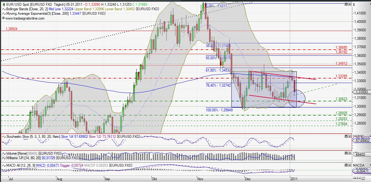 Quo Vadis Dax 2011 - All Time High? 370749