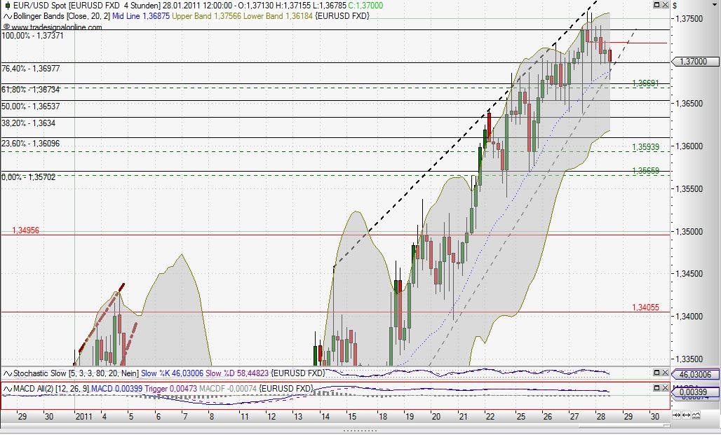 Quo Vadis Dax 2011 - All Time High? 376361