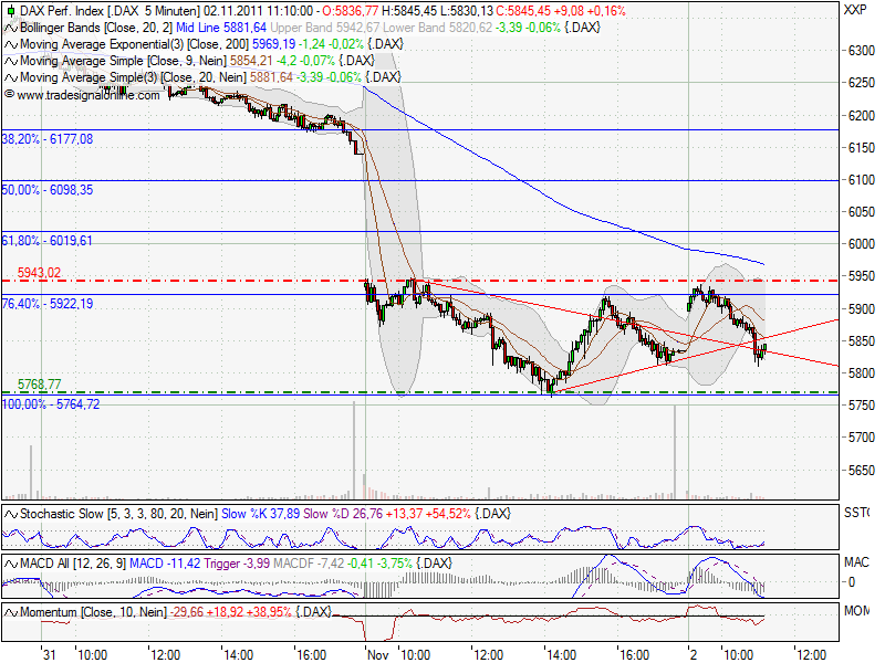 US Indizes, Intermarketabgleich Dax, Euro, Gold 453578