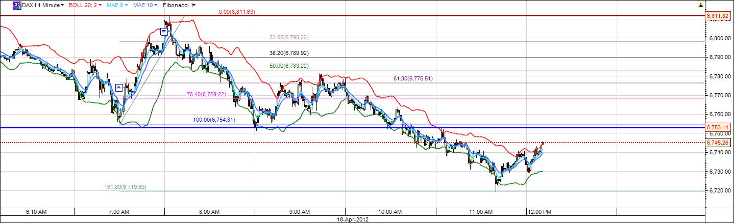 Quo Vadis Dax 2012 - Krise ohne Ende? 501960