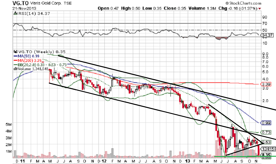 Yukon Nevada Gold jetzt VERIS GOLD CORP 666983