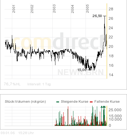 Eine Frage an die Charttechniker unter euch 25499