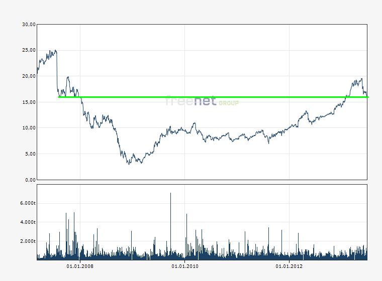 Freenet 2012,eine Aktie mit Zukunftsaussicht!? 619122