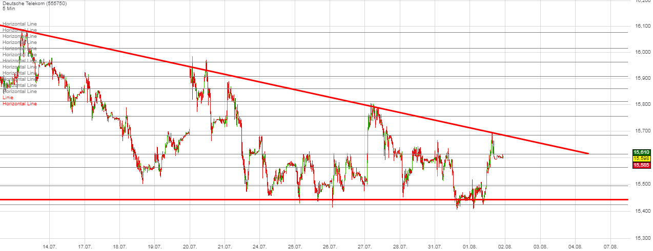 Deutsche Telekom Tages-Trading 1004784
