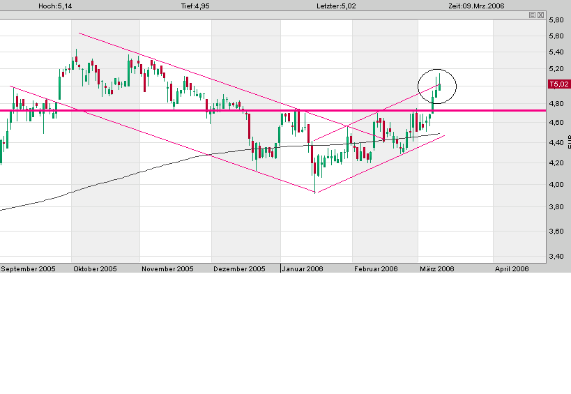 100 % Anstieg binnen 12 Monaten ab jetzt 32441