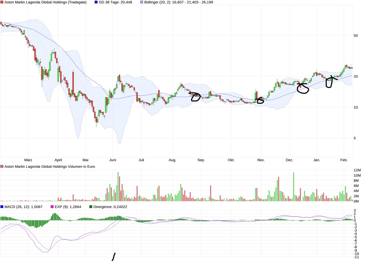 Aston Martin (WKN A2QJD4) 1232285