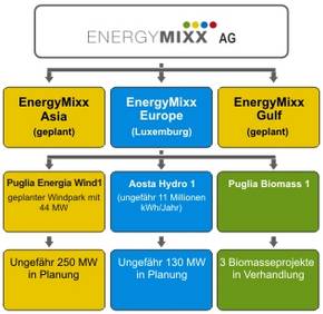 ENERGYMIXX AG SF -,01 neu an der Frankfurter Börse 107347
