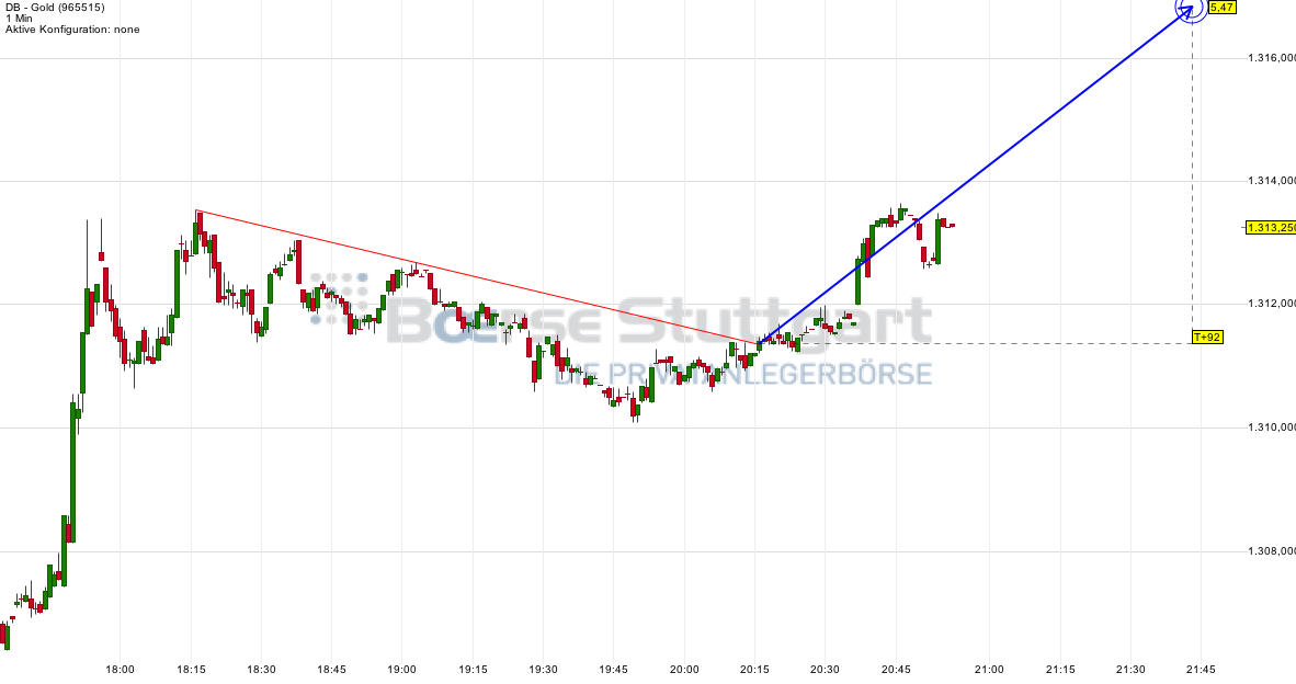 Gold shorten? 747221