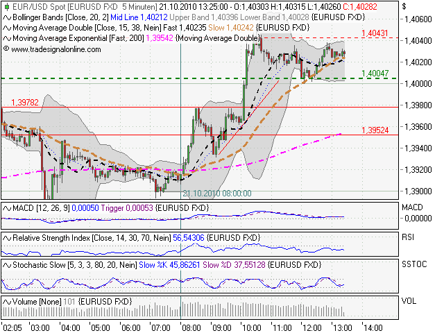 Quo Vadis Dax 2010 - Das Original 352801