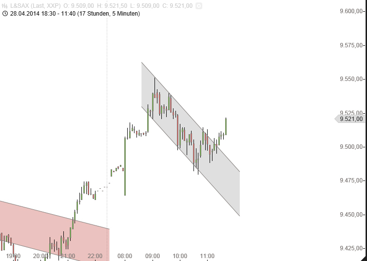 Dax & Co. - deutsche Aktien ins Depot! 718529