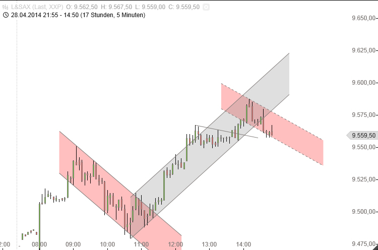 Dax & Co. - deutsche Aktien ins Depot! 718621