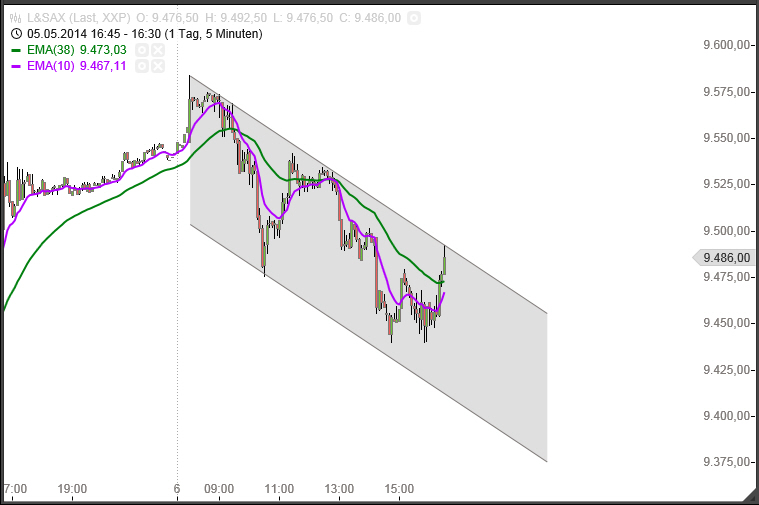Dax & Co. - deutsche Aktien ins Depot! 720750