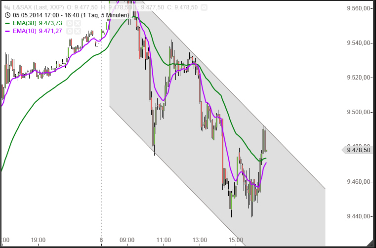 Dax & Co. - deutsche Aktien ins Depot! 720752