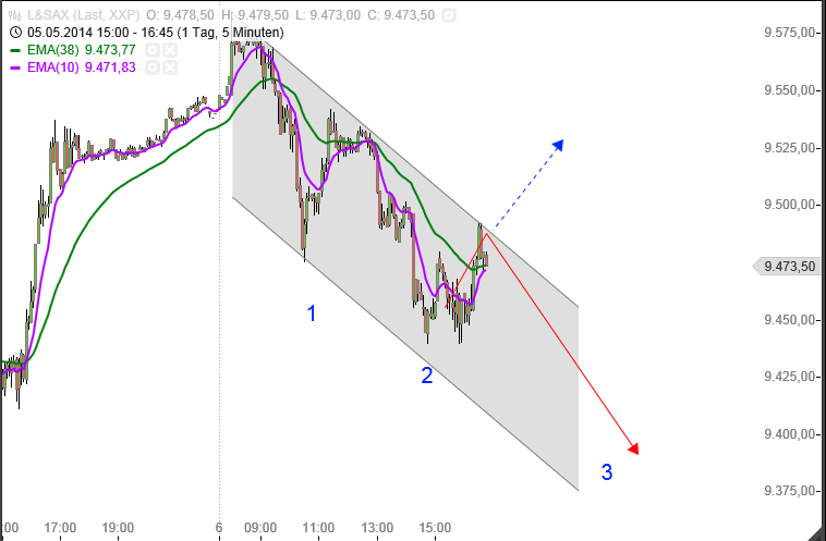 Dax & Co. - deutsche Aktien ins Depot! 720754