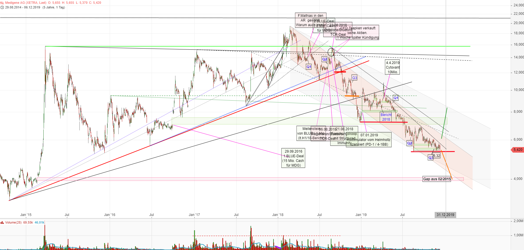 Medigene - Kurse/Quatschen/Charts/Einzeiler..u.s.w. 1148240