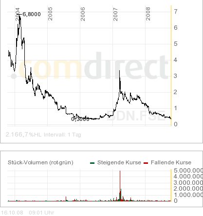 BroadVision WKN:661762 Wie Phoenix aus der Asche? 193069