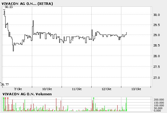 604891 Vivacon mit Wachstumsdynamik 17408