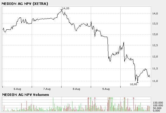 Warum Medion ein Kauf ist... 114139