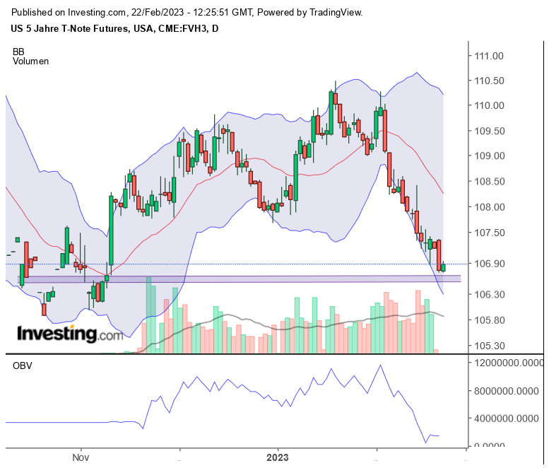 US 5 Jahre T-Note Futures 1358641
