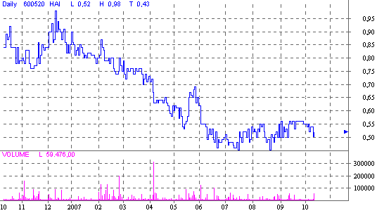Haitec AG mit guten Zahlen! Nun Rebound? 124803