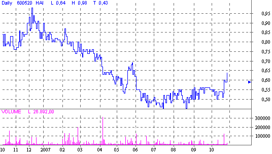 Haitec AG mit guten Zahlen! Nun Rebound? 127356