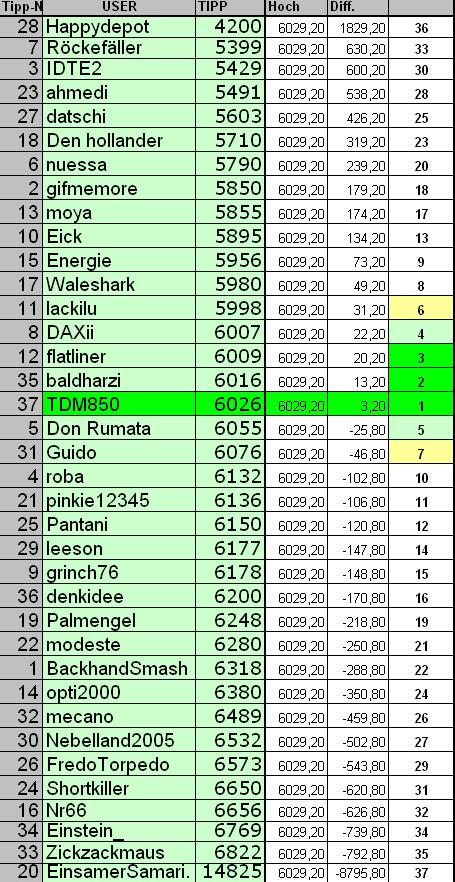 2. DAX Spiel 2006 36358