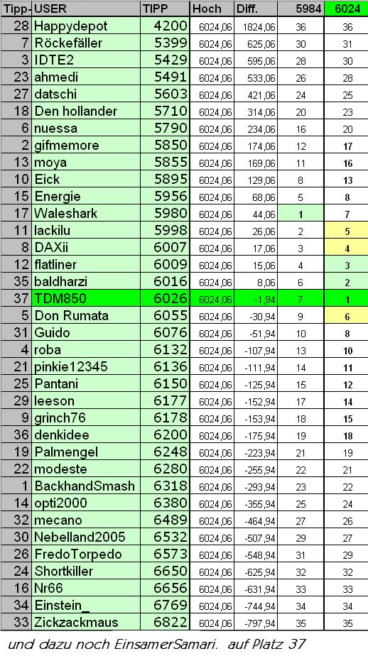 2. DAX Spiel 2006 35971
