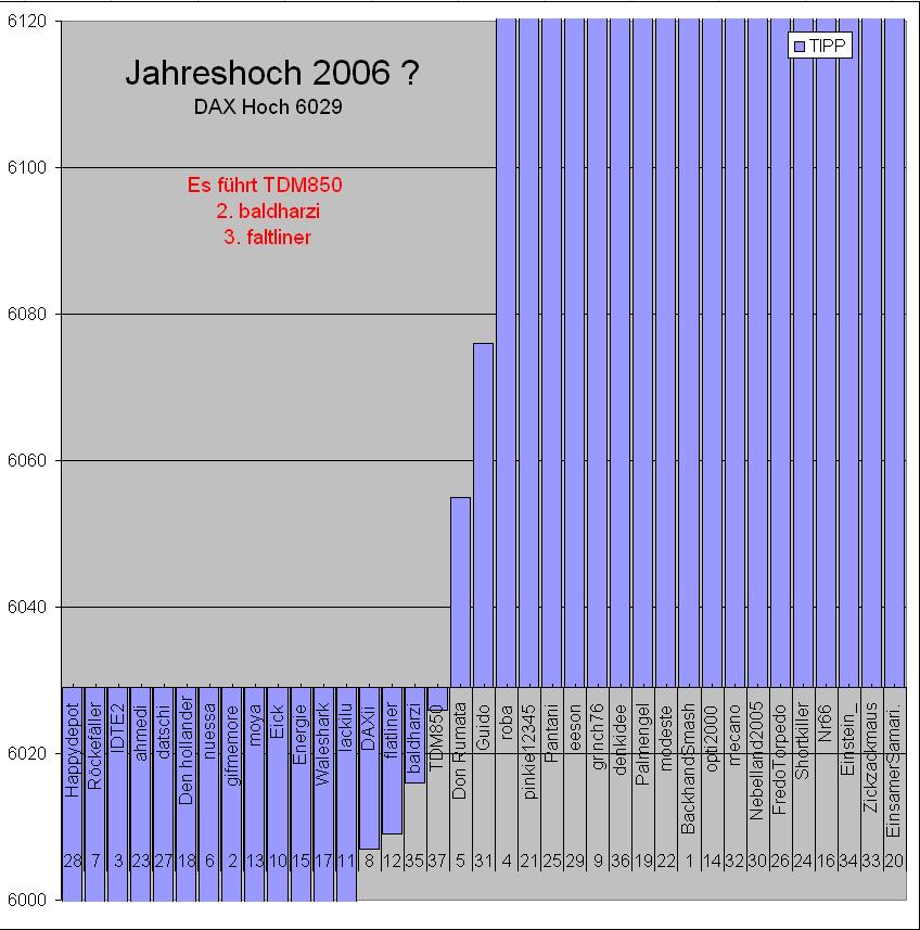 2. DAX Spiel 2006 36357
