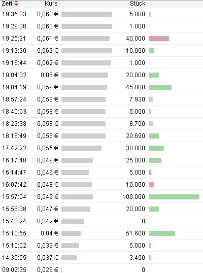 Was hat die DEAG mit der STELLA ENT. AG noch vor? 365854