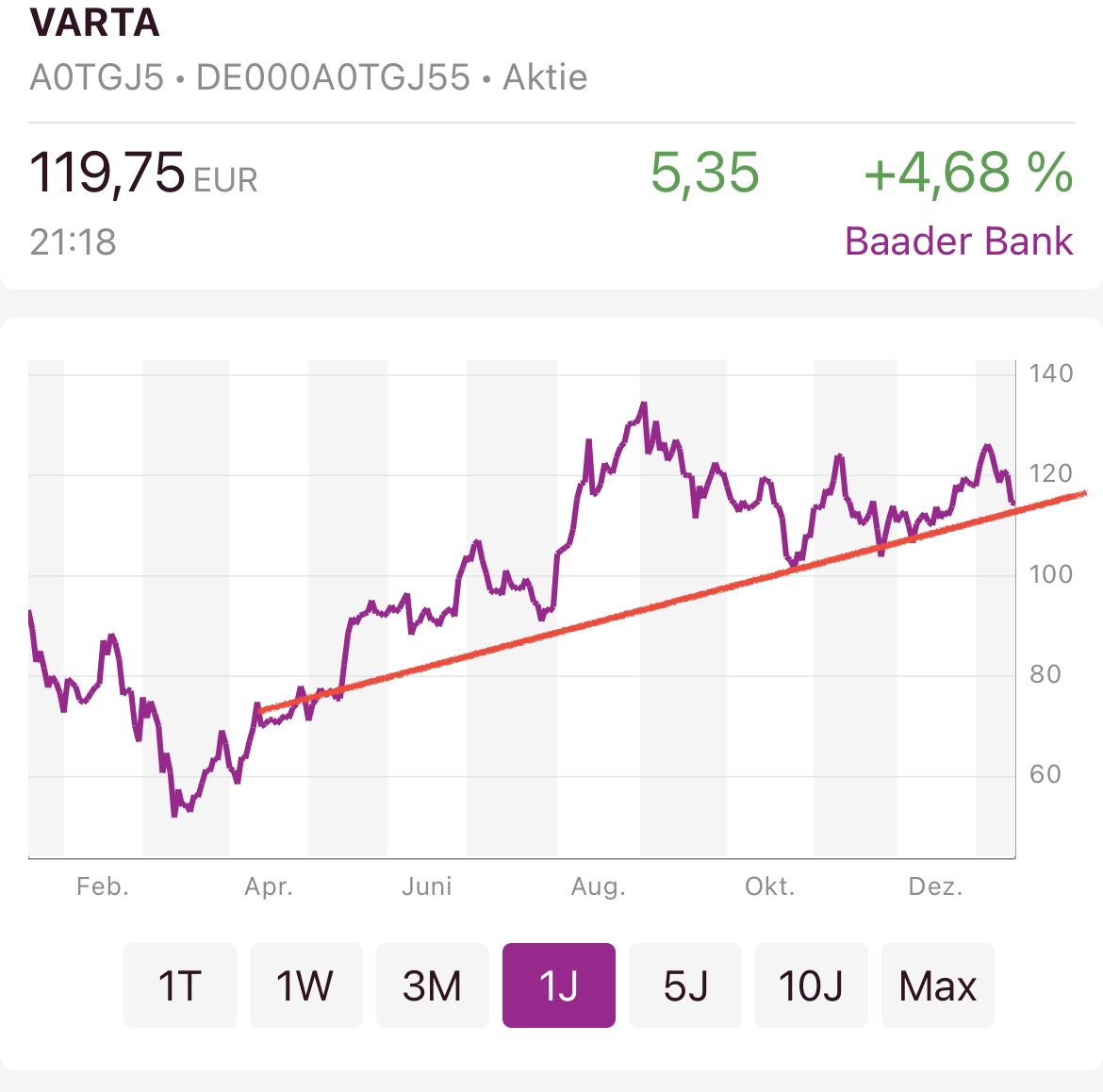 Varta (WKN: A0TGJ5) wieder geladen 1227532