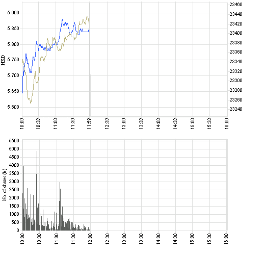 China Agri Ind +5,23% beobachten 89701
