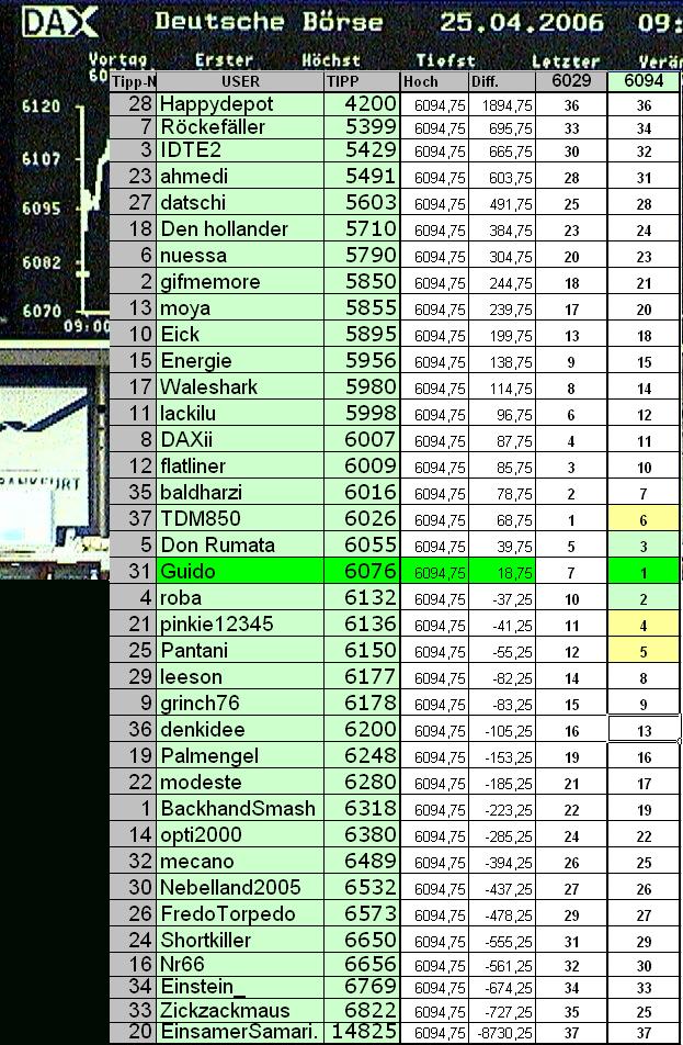 2. DAX Spiel 2006 38321
