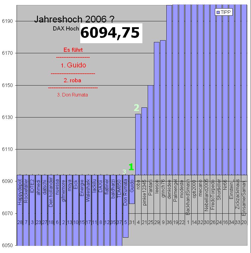 2. DAX Spiel 2006 38323