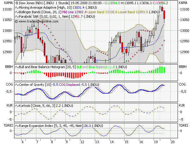 Der DOW, die Müllhalde und der Geselle 164359