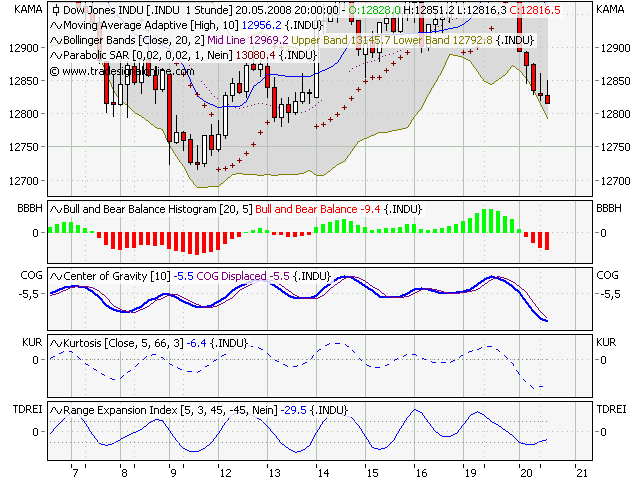 Das Bärengebrüll wird schon wieder lauter, 164532