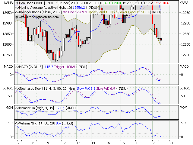 Das Bärengebrüll wird schon wieder lauter, 164534